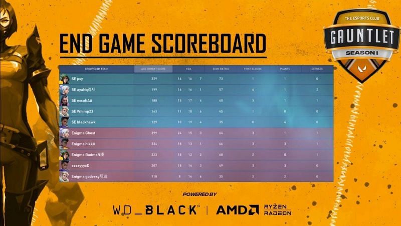 Enigma Gaming vs Samurai Esports Map 1 Scorecard (Image via YouTube/The Esports Club)