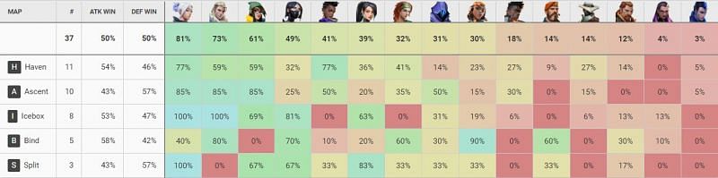 Agent pick rate at the Valorant Champions Tour Stage 2 Masters Reykjavik (Image via VLR.gg)