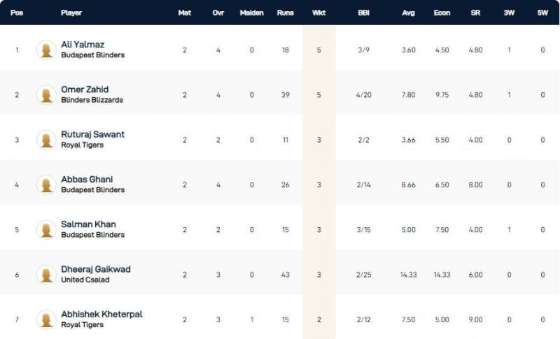 Hungary T10 League Highest Wicket-takers