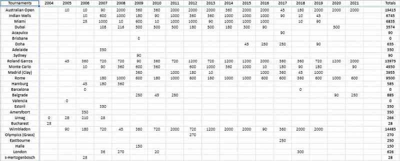 Career points of Novak Djokovic for Phases 1, 2 and 3