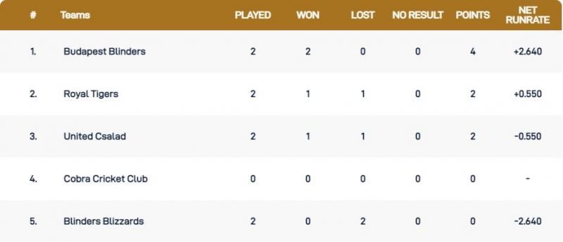 Hungary T10 League Points Table