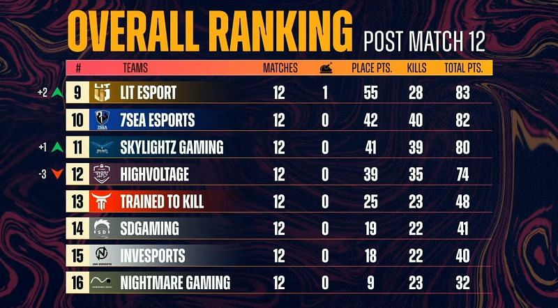 PMPL South Asia championship overall standings after day 2
