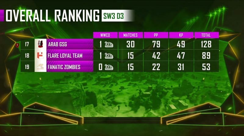 PMPL Season 1 Arabia League stage overall standings