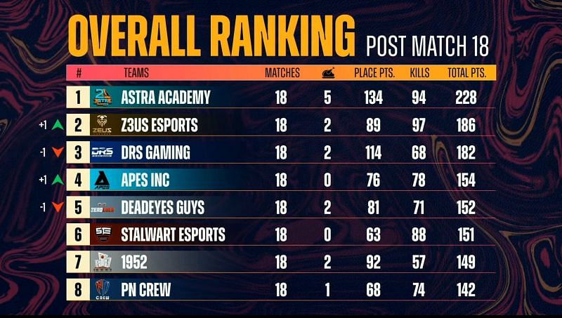 PMPL South Asia Championship overall standings after day 3
