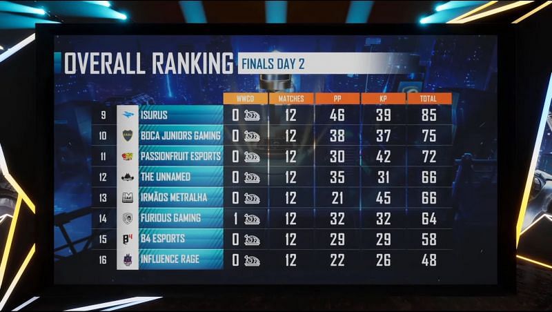 PMPL Season 1 Americas Championship overall standings after Day 2 (bottom eight)