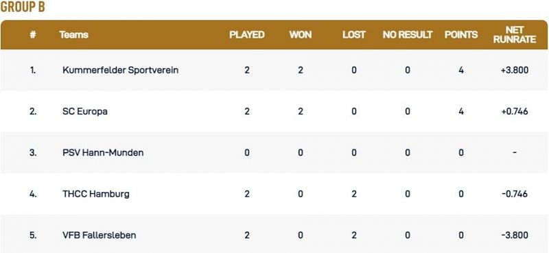 Kiel T10 League Group B Points Table