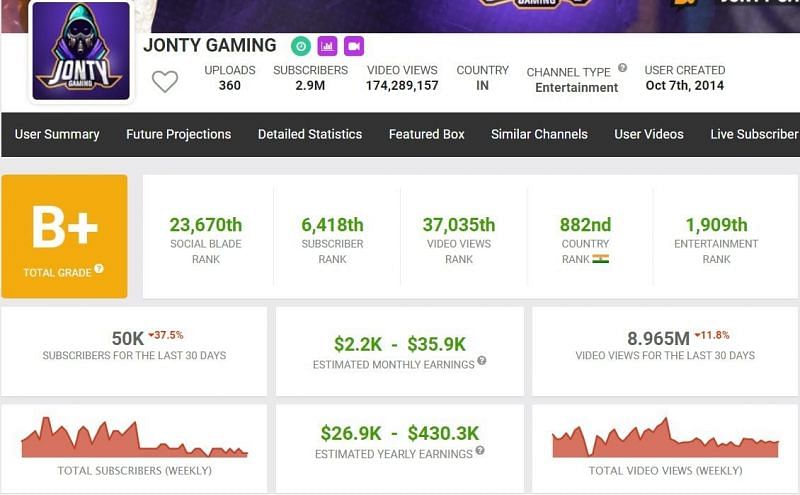 Jonty Gaming&rsquo;s earnings (Image via Social Blade)