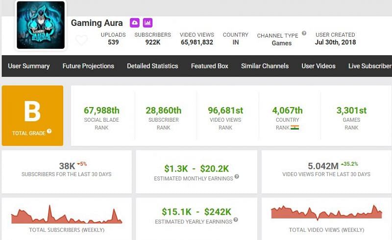 Gaming Aura&rsquo;s estimated earnings