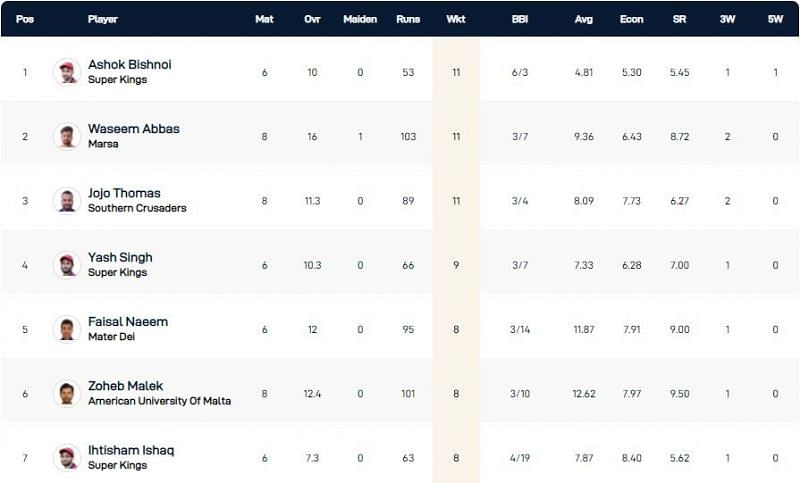 Malta T10 League Highest Wicket-takers