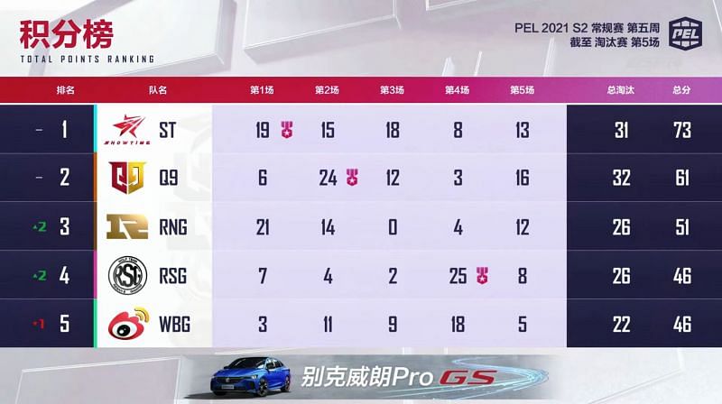 PEL 2021 Season 2 week 5 day 2 overall standings