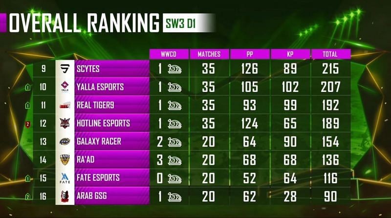 PMPL Season 1 Arabia overall standings super weekend 3 day 1