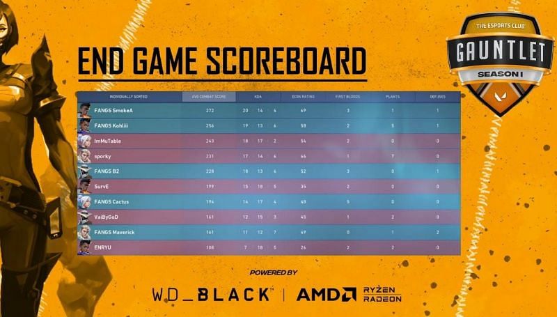 Team Fangs vs Orgless Map 2 Scorecard (Image via YouTube/The Esports Club)