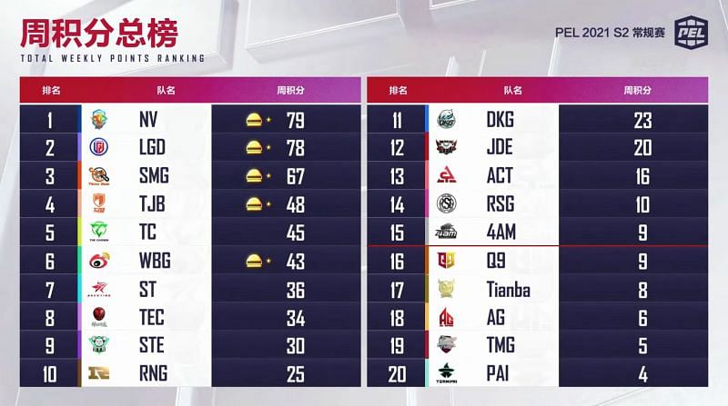 PEL 2021 Season 2 League stage overall standings (based on weekly point system )