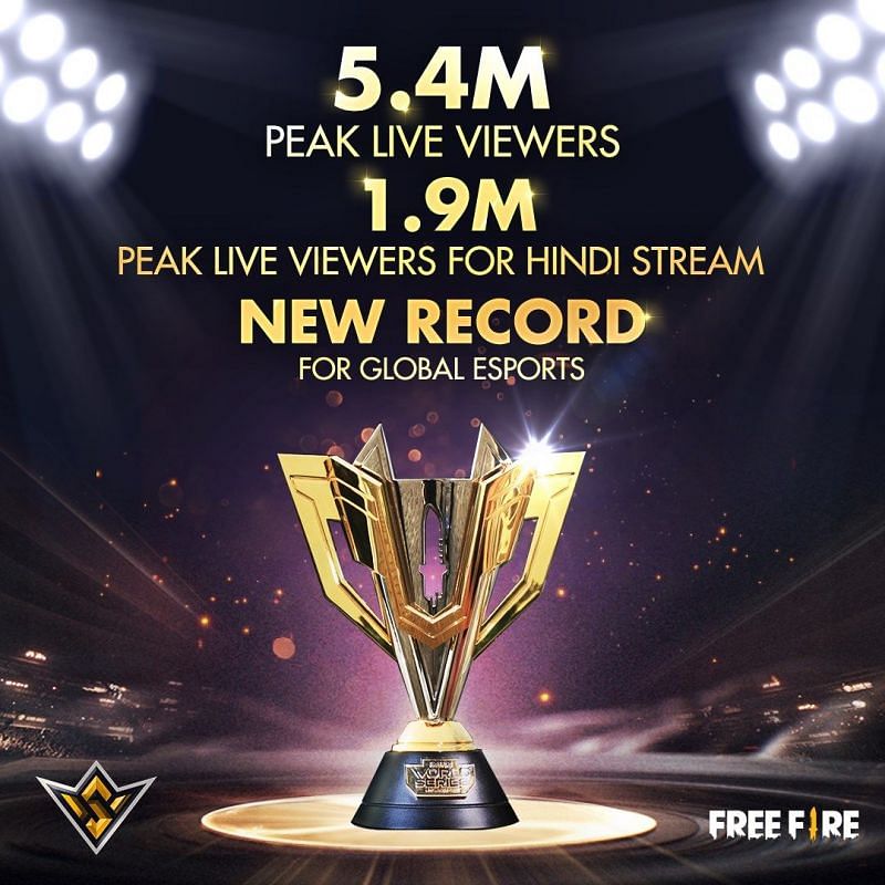The Free Fire World Series 2021 Singapore generated over 5.4 million peak concurrent viewers