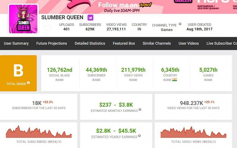 Earnings of Slumber Queen (Image via Social Blade)