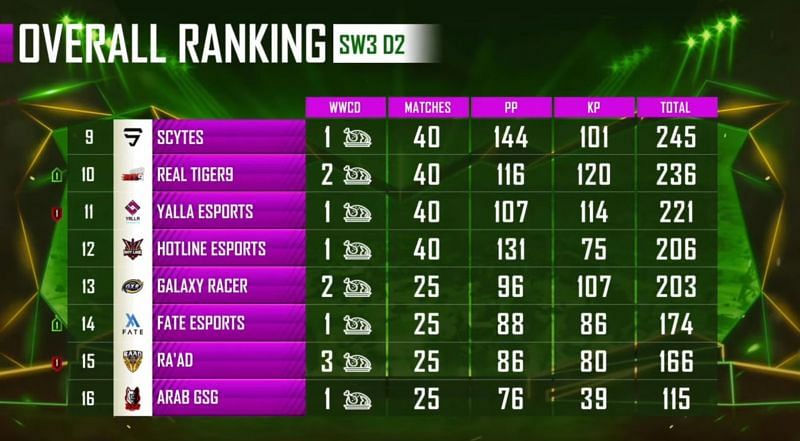 PMPL Season 1 Arabia overall standings after super weekend 3 day 2