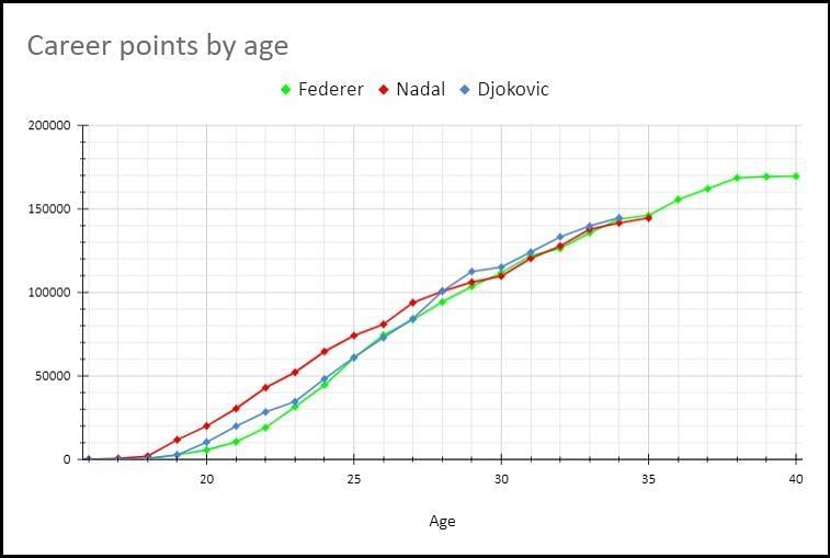 Graph 1: Career points of Federer, Nadal and Djokovic by age
