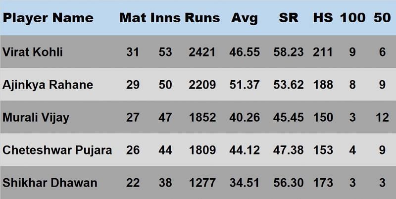 Top run-getters for India during the period from Ajinkya Rahane&rsquo;s debut to October 2016