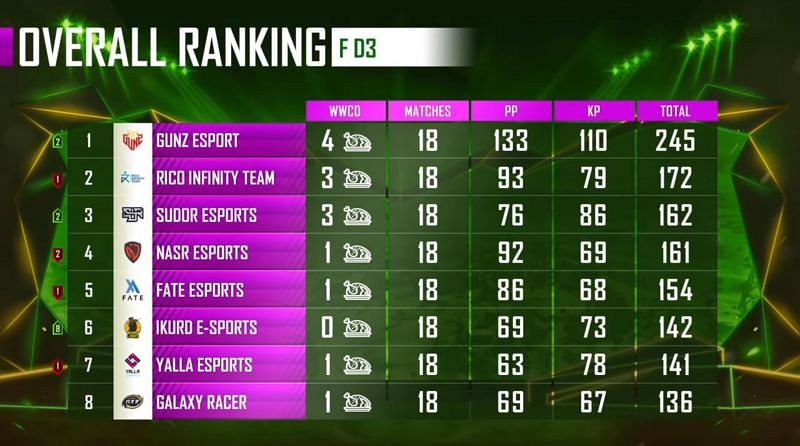 PMPL Season 1 Arabia Finals overall standings