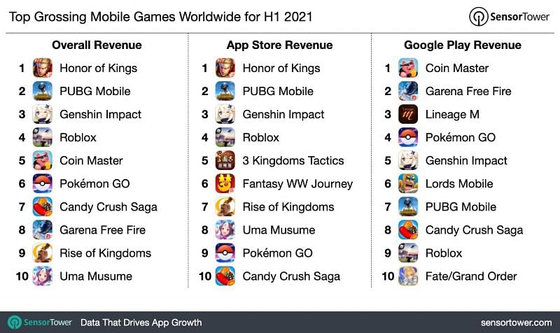 Top grossing mobile games in H1, 2021 (Image via Sensor Tower)