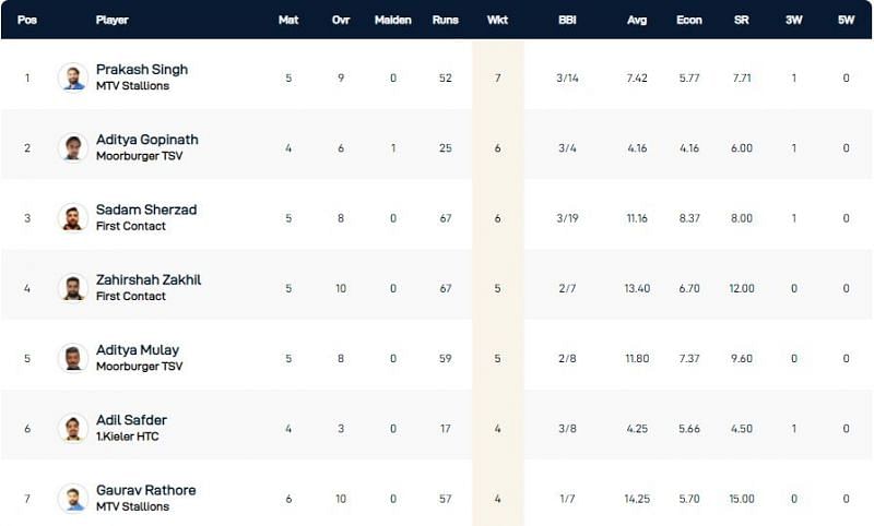 Kiel T10 League Highest Wicket-takers