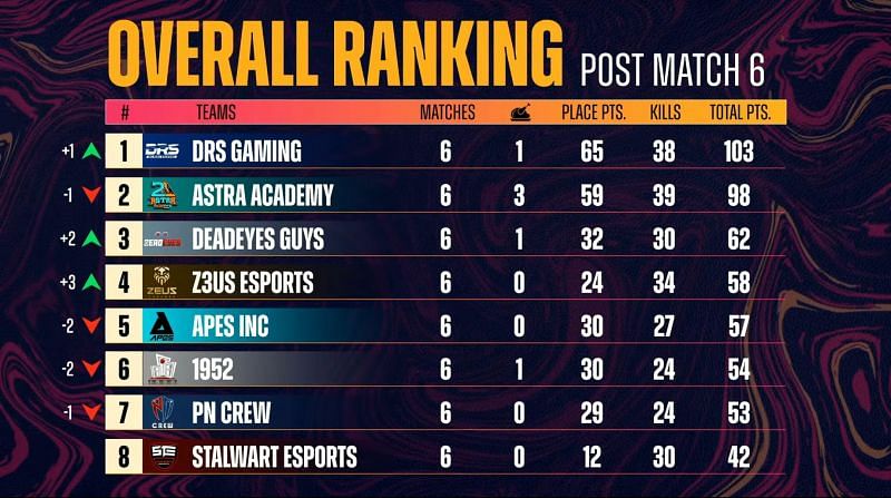 PMPL South Asia Championship day 1 overall standings