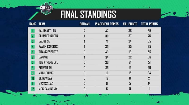 Free Fire City Open 2021 Chennai Finals Overall standings