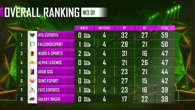 PMPL Season 1 Arabia week 3 day 1 overall standings