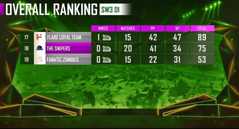 PMPL Season 1 Arabia overall standings super weekend 3 day 1