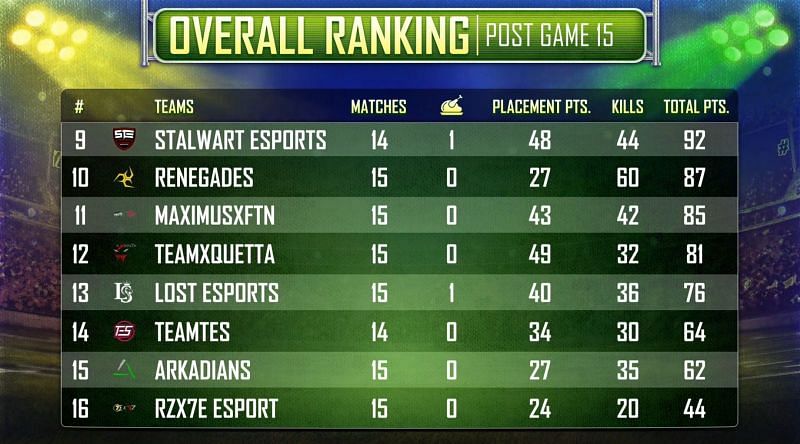 PUBG Mobile Campus Championship 2021 Pakistan Finals overall standings