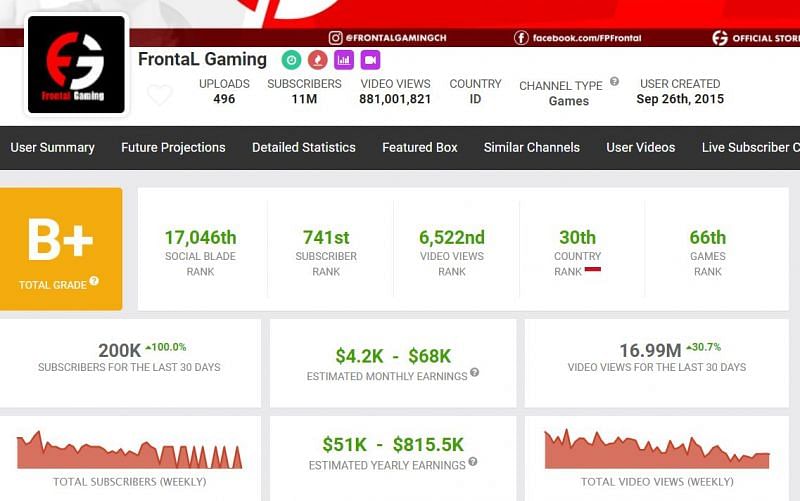 Frontal Gaming&rsquo;s YouTube information on Social Blade (Image via Social Blade)