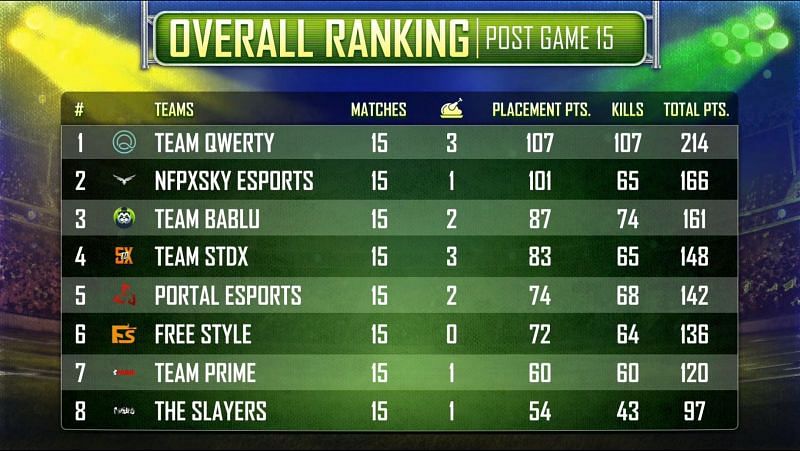 PUBG Mobile Campus Championship 2021 Pakistan Finals overall standings