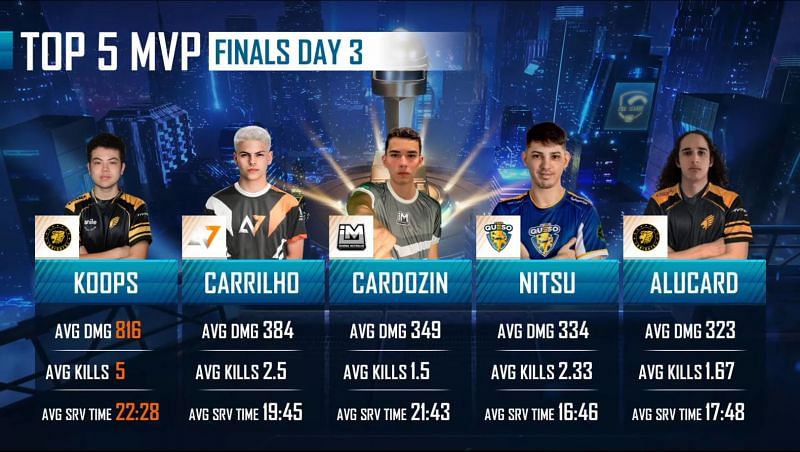 Top 5 players from PMPL Americas championship day 3