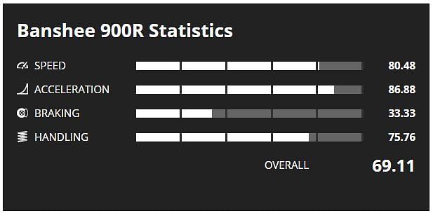 Banshee 900R Stats (Image via GTA Base)