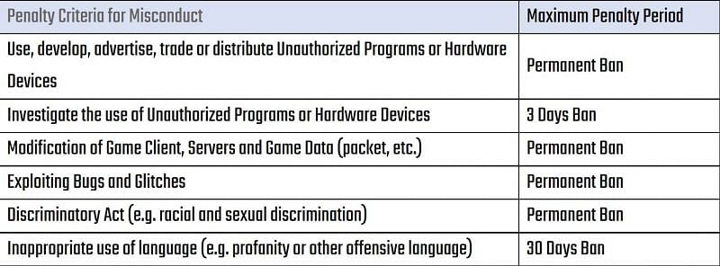 Players can be banned permanently for the use of unauthorized programs