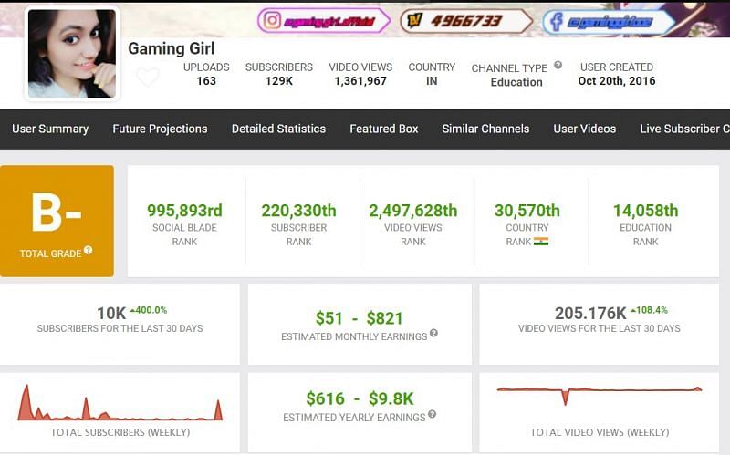 Earnings of Gaming Girl (Image via Social Blade)