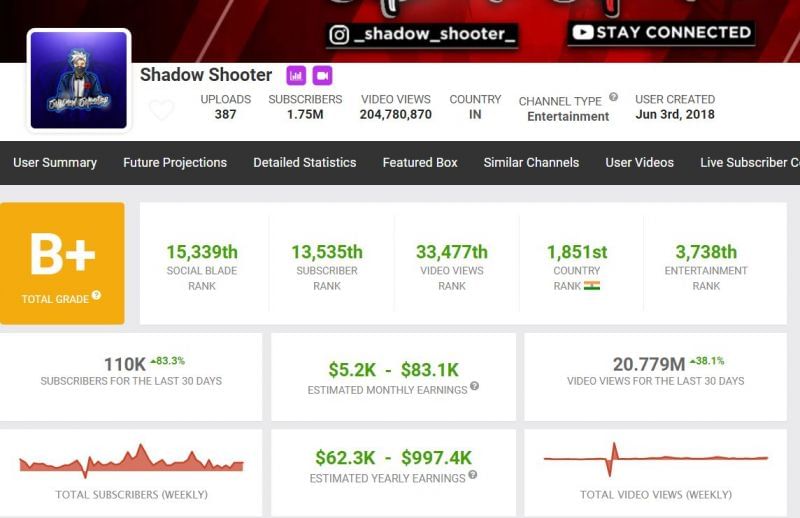 Earnings of Shadow Shooter