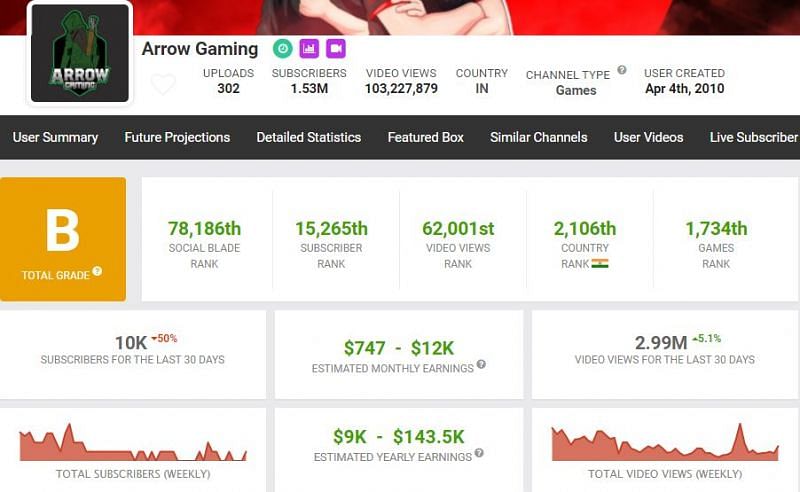 Arrow Gaming&#039;s income, according to Social Blade