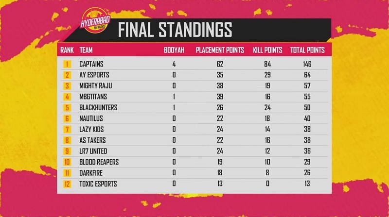 Free Fire City Open Hyderabad Finals overall standings