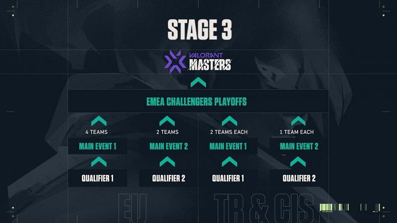 VCT Stage 3 EMEA format (Image via Riot Games)