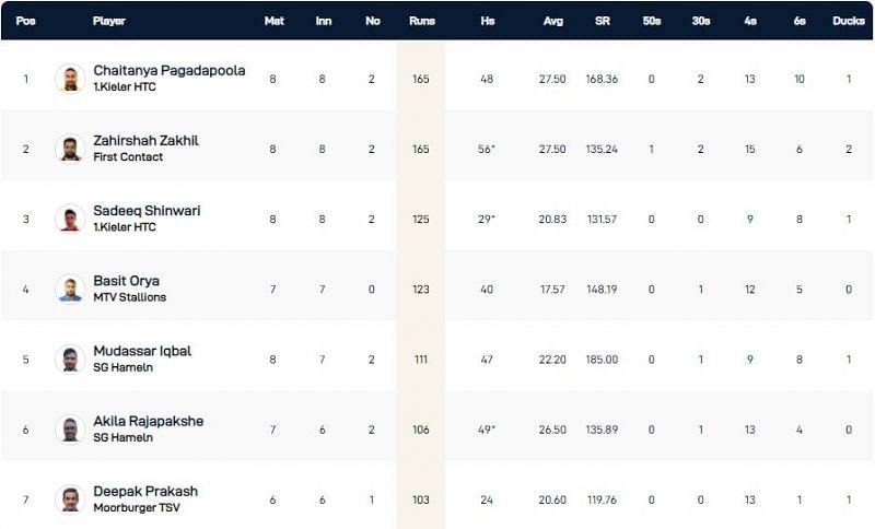 Kiel T10 League Highest Run-scorers