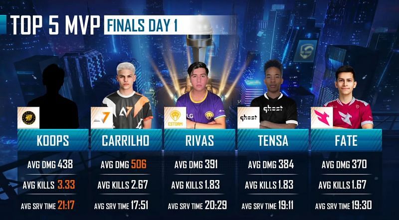 Top 5 players after PMPL Americas Championship Day 1