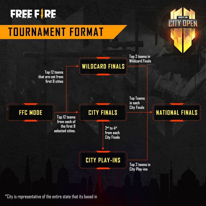 The Free Fire City Open format