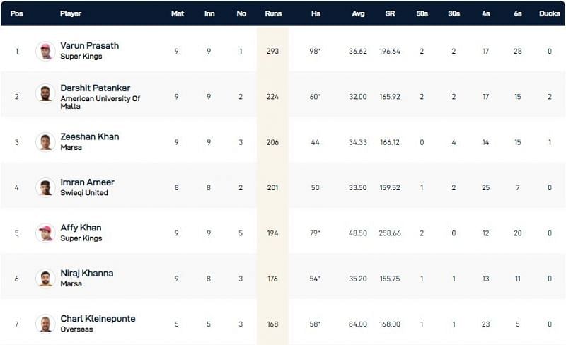 Malta T10 League Highest Run-scorers