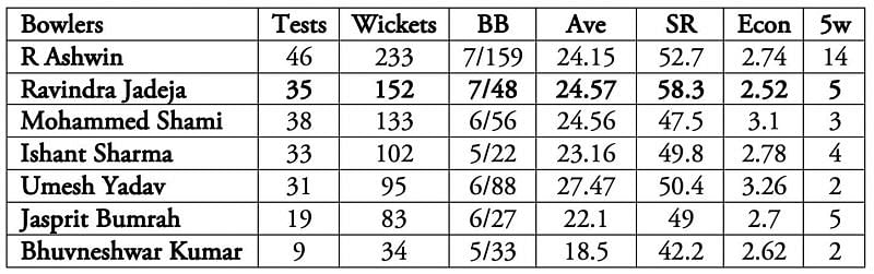 Ravindra Jadeja has been the second-highest wicket-taker for India since June 2016 after R Ashwin.