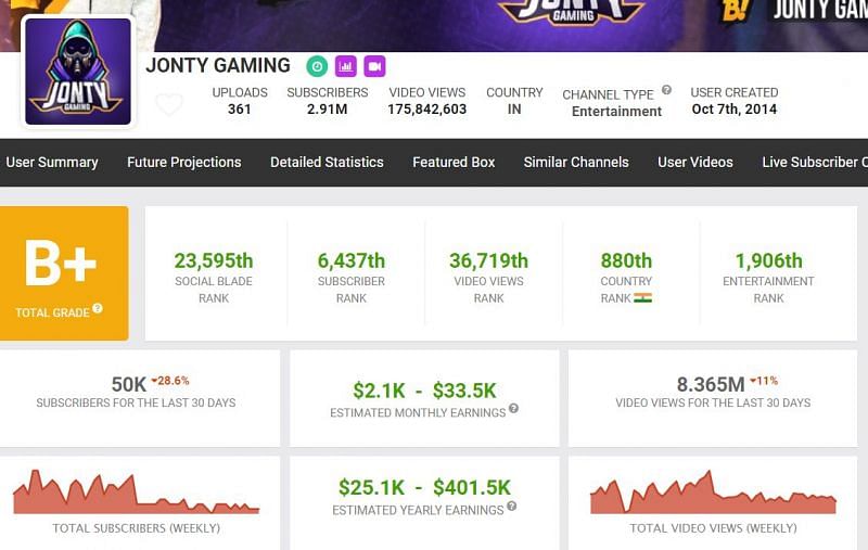 Jonty Gaming&#039;s earnings (Image via Social Blade)