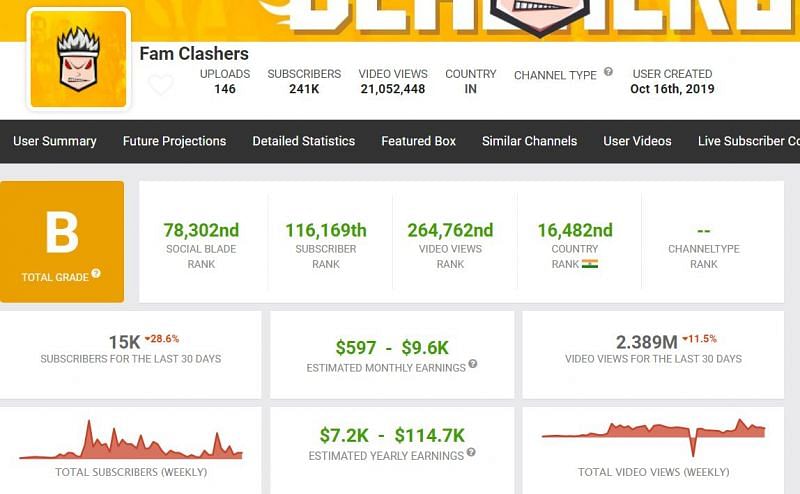 Fam Clashers&#039; earnings (Image via Social Blade)