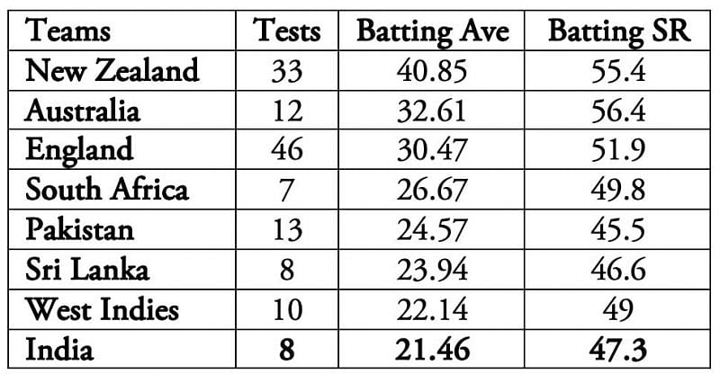 India&#039;s weakness in swinging conditions are reflected in these numbers.
