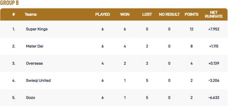 Malta T10 League Group B Points Table