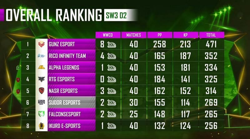 PMPL Season 1 Arabia overall standings after super weekend 3 day 2